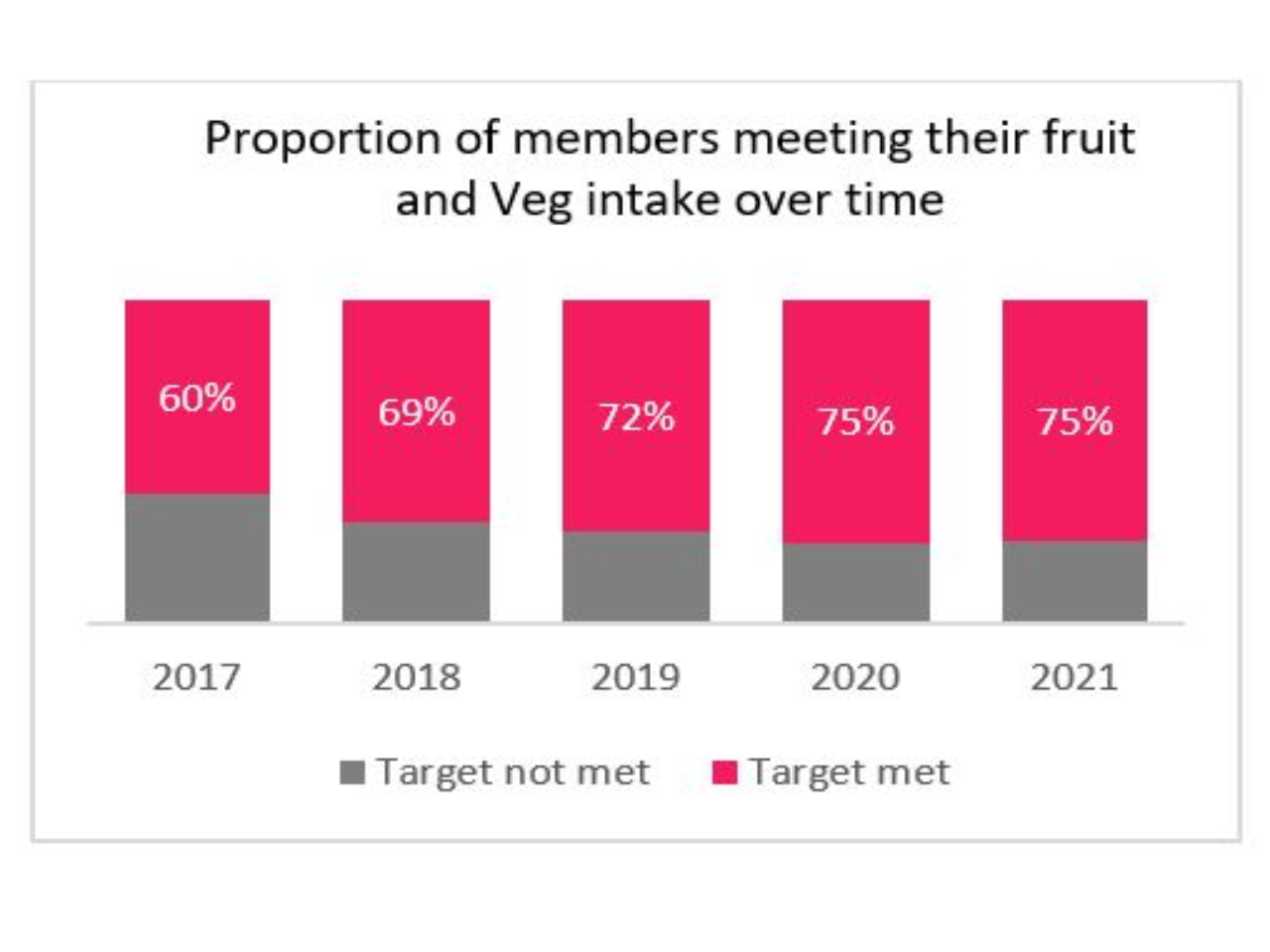 Proportion of members meeting their fruit and veg intake over time