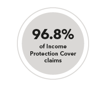 96.8% of Income Protection Cover claims