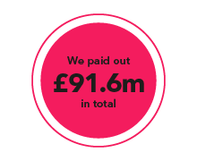 We paid out £91.6m in total