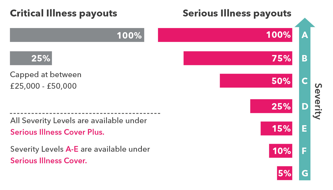 Graph of Serious Illness Cover payouts