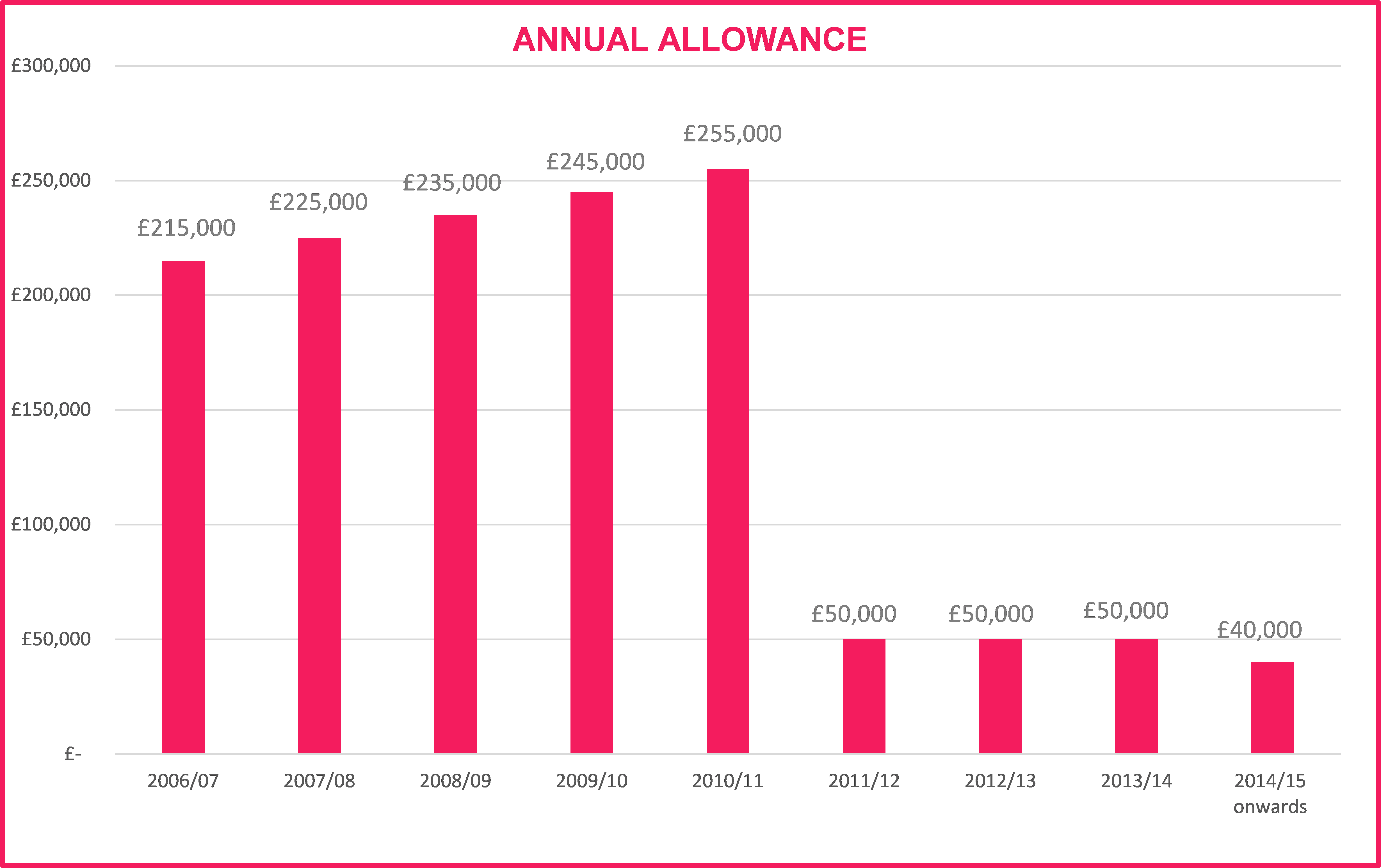 Annual Allowance Levels Graph