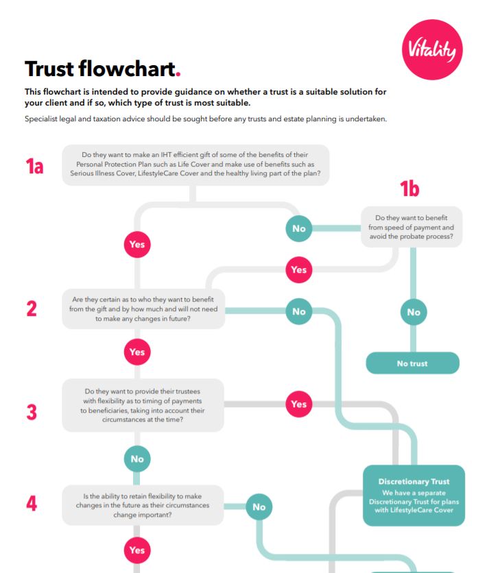 Trust Flowchart